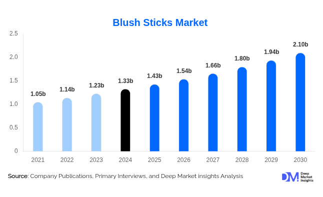 Blush Sticks Market Growth Outlook l 2025-2030