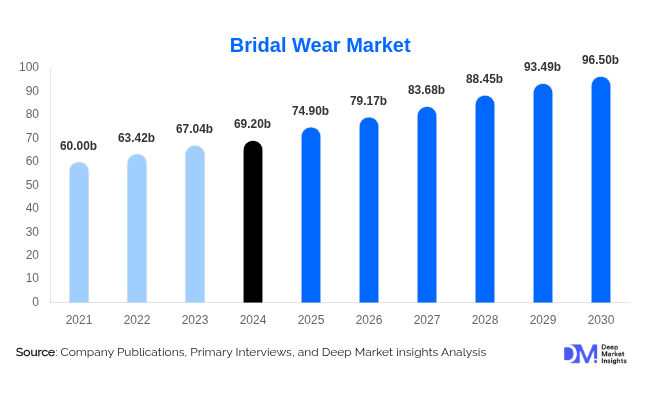 Bridal Wear Market Growth Outlook 2025–2030