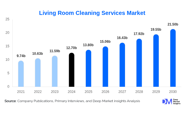 Living Room Cleaning Services Market Growth Outlook 2025–2030