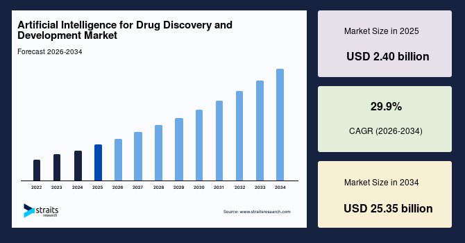 Artificial Intelligence for Drug Discovery and Development Market Competitive Landscape, Growth Strategies and Forecast to 2033