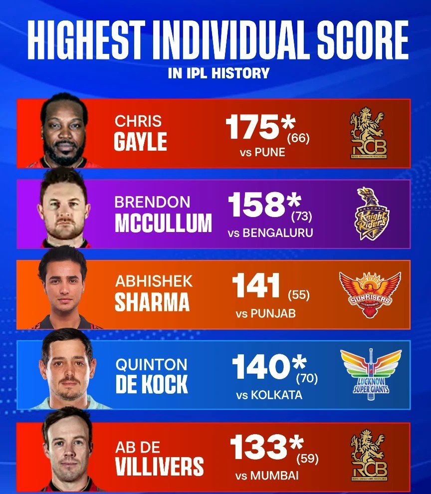 Highest Individual Scores in IPL History: Analysis of Record Knocks