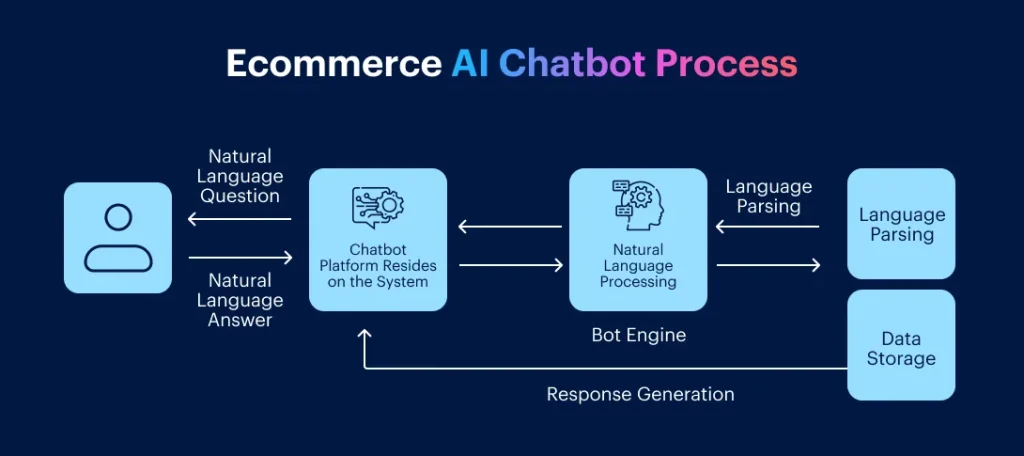 How AI Chatbots Are Powering eCommerce Growth and Lead Generation in 2026