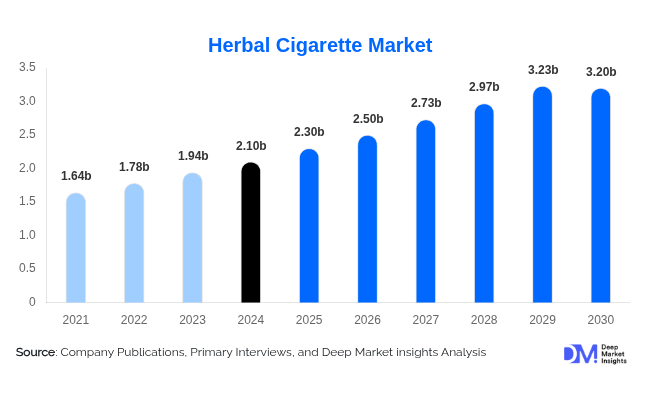 Herbal Cigarette Market Growth Outlook 2025-2030